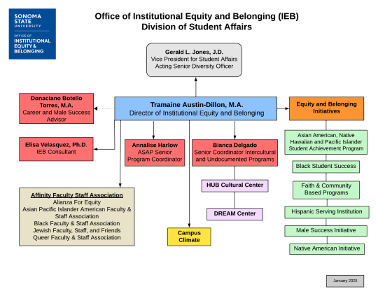 IEB Organizational Chart